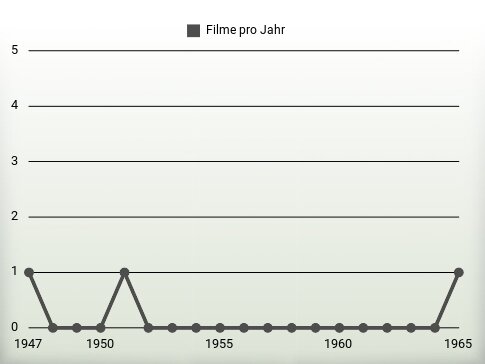 Filme pro Jahr