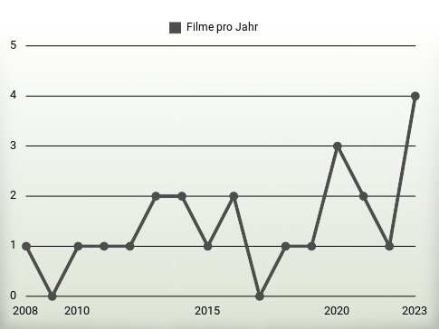 Filme pro Jahr