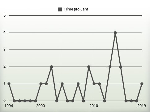 Filme pro Jahr