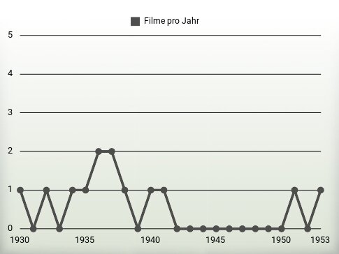 Filme pro Jahr