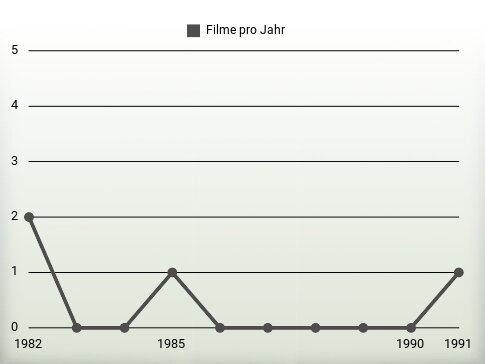 Filme pro Jahr