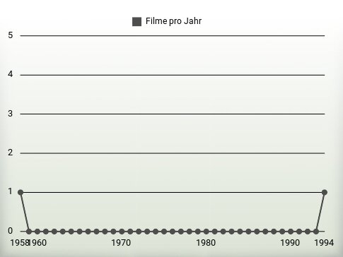 Filme pro Jahr