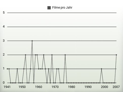 Filme pro Jahr