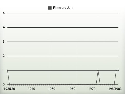 Filme pro Jahr