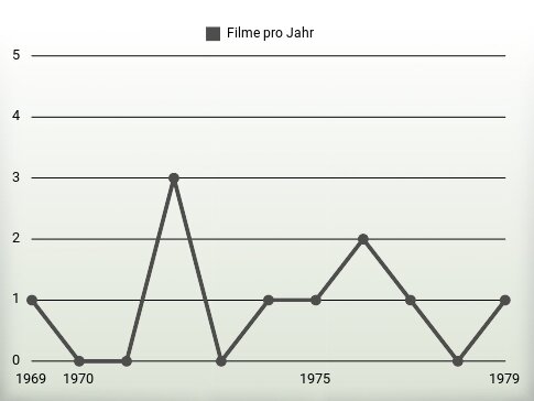 Filme pro Jahr