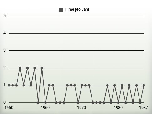 Filme pro Jahr