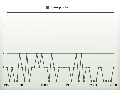 Filme pro Jahr