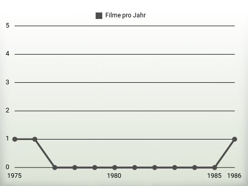 Filme pro Jahr