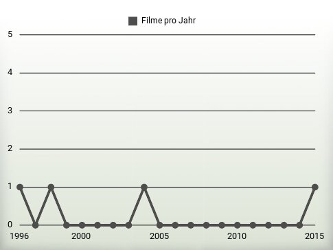 Filme pro Jahr