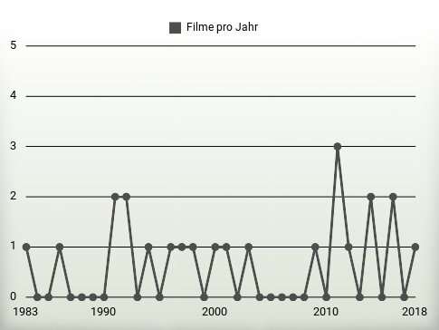 Filme pro Jahr