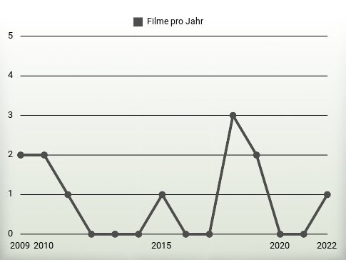 Filme pro Jahr