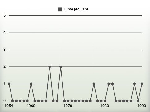 Filme pro Jahr