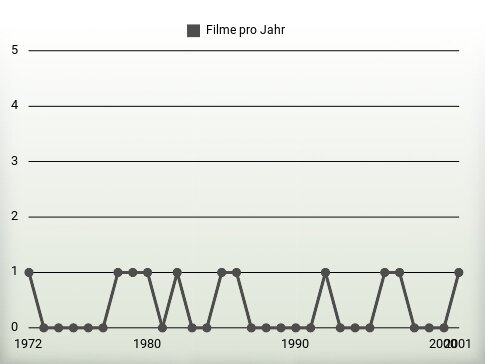 Filme pro Jahr