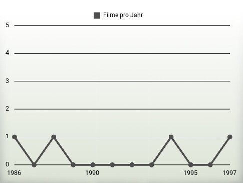 Filme pro Jahr