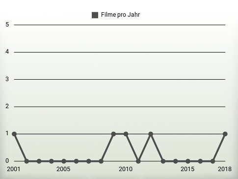 Filme pro Jahr