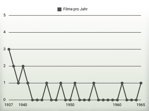 Filme pro Jahr