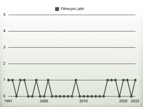 Filme pro Jahr