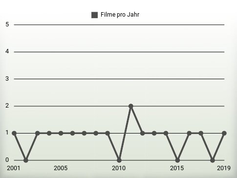 Filme pro Jahr