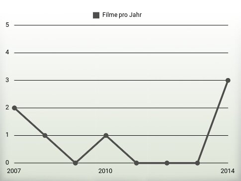 Filme pro Jahr