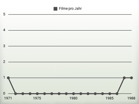 Filme pro Jahr