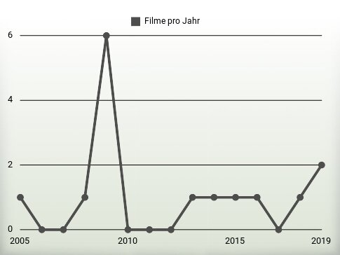 Filme pro Jahr