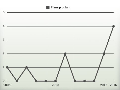 Filme pro Jahr