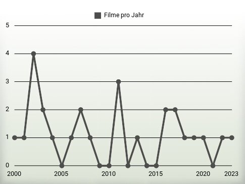 Filme pro Jahr