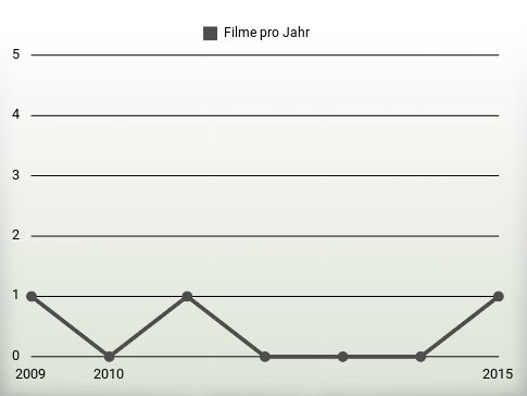 Filme pro Jahr