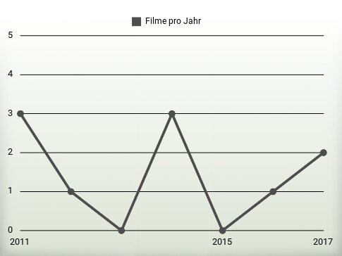 Filme pro Jahr