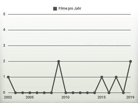 Filme pro Jahr