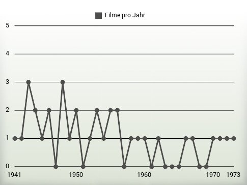 Filme pro Jahr