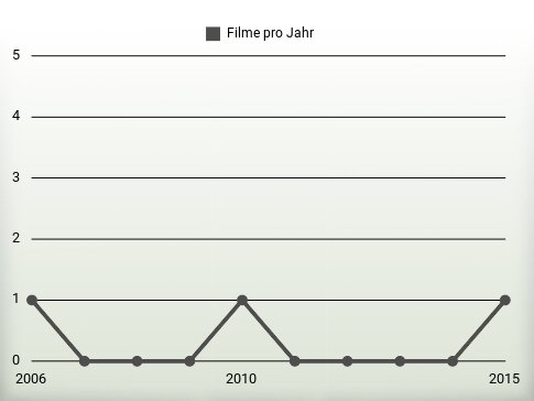 Filme pro Jahr