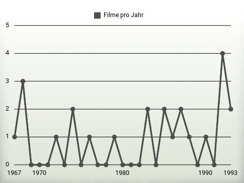 Filme pro Jahr