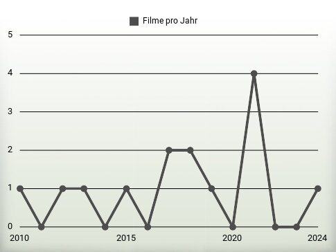 Filme pro Jahr