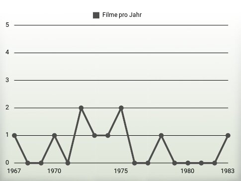 Filme pro Jahr