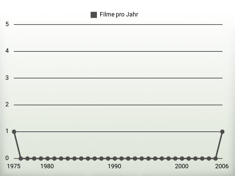 Filme pro Jahr