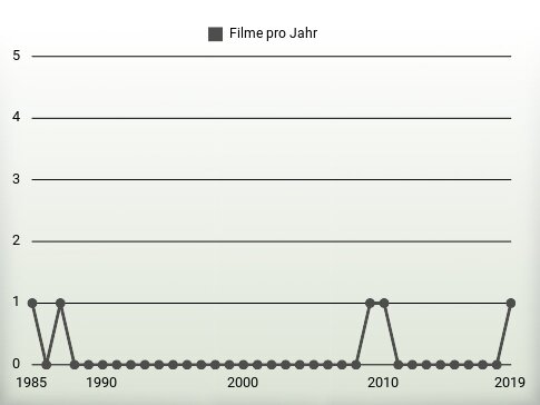 Filme pro Jahr