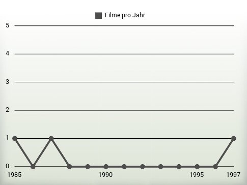 Filme pro Jahr