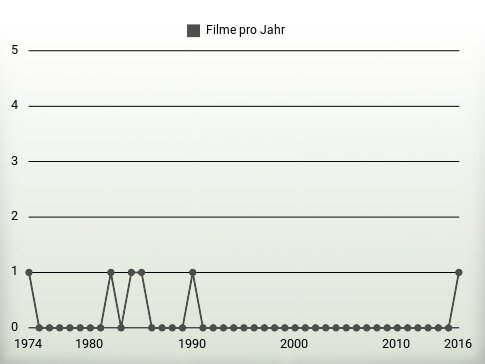 Filme pro Jahr