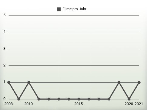 Filme pro Jahr