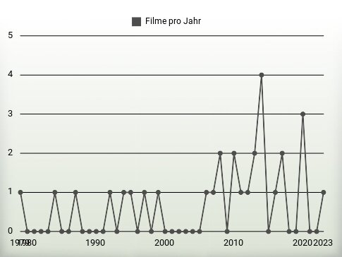 Filme pro Jahr