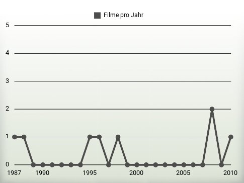 Filme pro Jahr