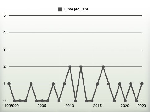 Filme pro Jahr