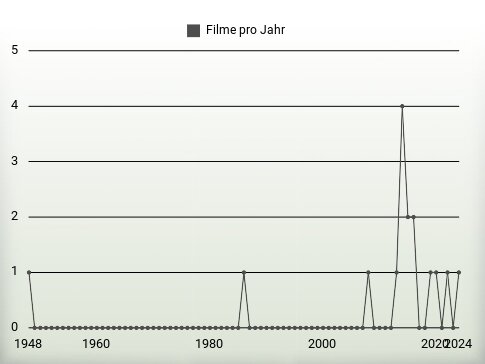 Filme pro Jahr