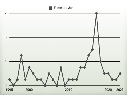 Filme pro Jahr