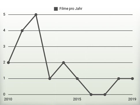 Filme pro Jahr