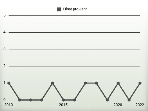 Filme pro Jahr