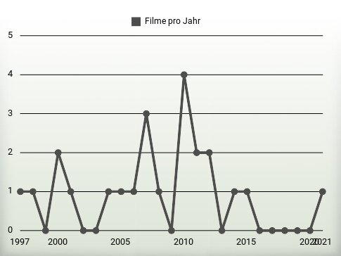 Filme pro Jahr