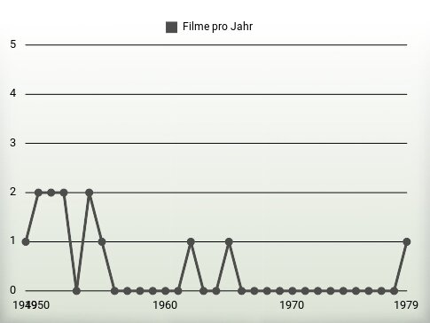 Filme pro Jahr