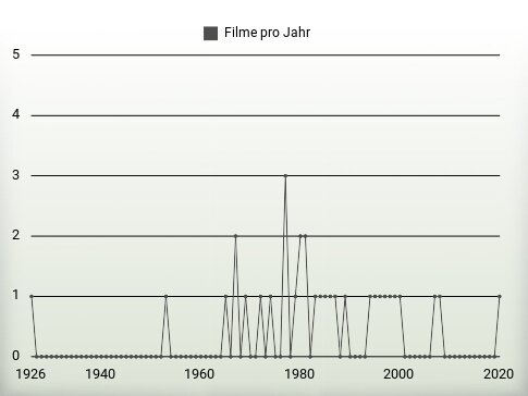 Filme pro Jahr